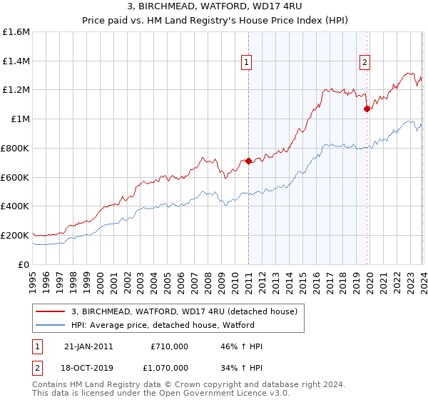 3, BIRCHMEAD, WATFORD, WD17 4RU: Price paid vs HM Land Registry's House Price Index
