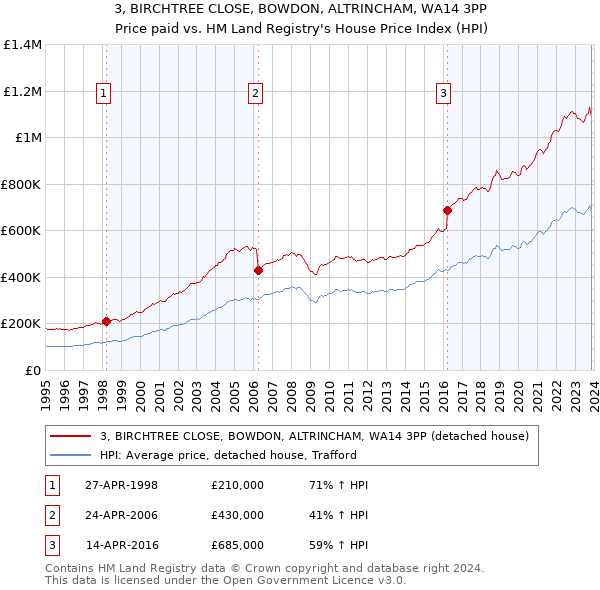 3, BIRCHTREE CLOSE, BOWDON, ALTRINCHAM, WA14 3PP: Price paid vs HM Land Registry's House Price Index