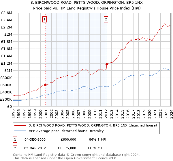 3, BIRCHWOOD ROAD, PETTS WOOD, ORPINGTON, BR5 1NX: Price paid vs HM Land Registry's House Price Index
