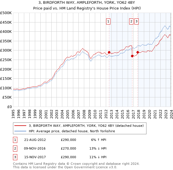 3, BIRDFORTH WAY, AMPLEFORTH, YORK, YO62 4BY: Price paid vs HM Land Registry's House Price Index
