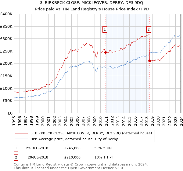 3, BIRKBECK CLOSE, MICKLEOVER, DERBY, DE3 9DQ: Price paid vs HM Land Registry's House Price Index
