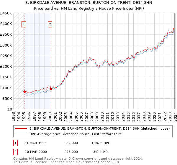 3, BIRKDALE AVENUE, BRANSTON, BURTON-ON-TRENT, DE14 3HN: Price paid vs HM Land Registry's House Price Index