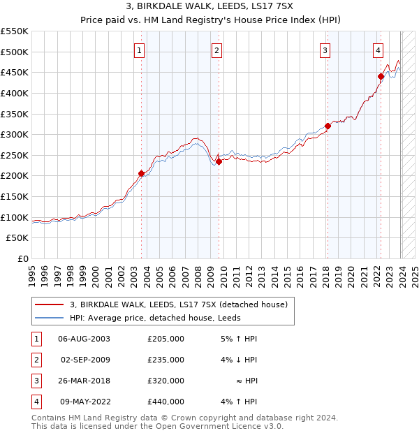 3, BIRKDALE WALK, LEEDS, LS17 7SX: Price paid vs HM Land Registry's House Price Index