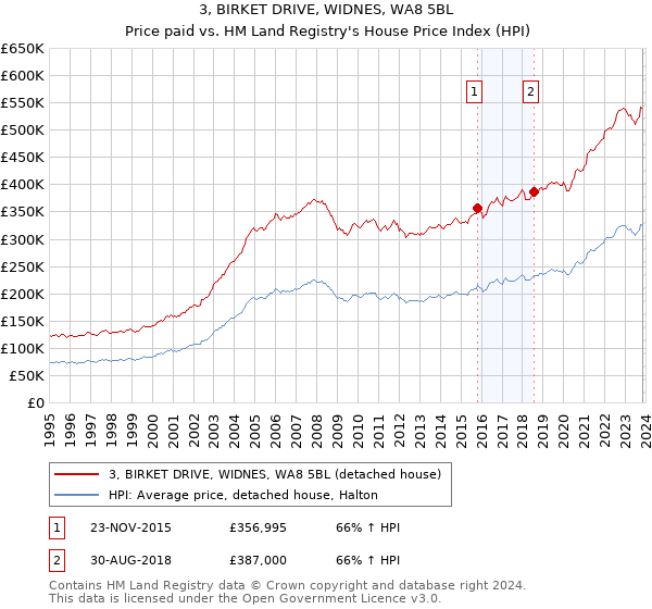 3, BIRKET DRIVE, WIDNES, WA8 5BL: Price paid vs HM Land Registry's House Price Index