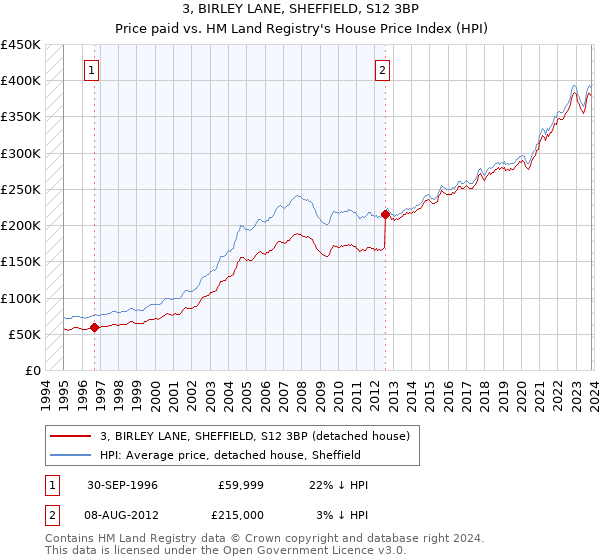 3, BIRLEY LANE, SHEFFIELD, S12 3BP: Price paid vs HM Land Registry's House Price Index