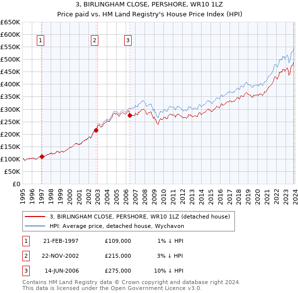 3, BIRLINGHAM CLOSE, PERSHORE, WR10 1LZ: Price paid vs HM Land Registry's House Price Index
