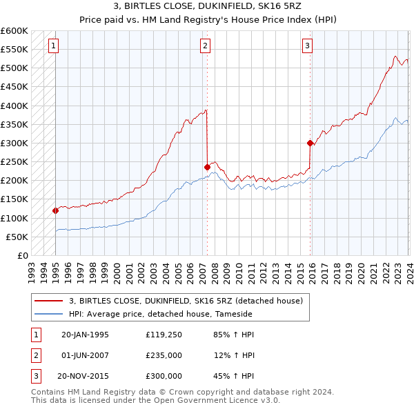 3, BIRTLES CLOSE, DUKINFIELD, SK16 5RZ: Price paid vs HM Land Registry's House Price Index