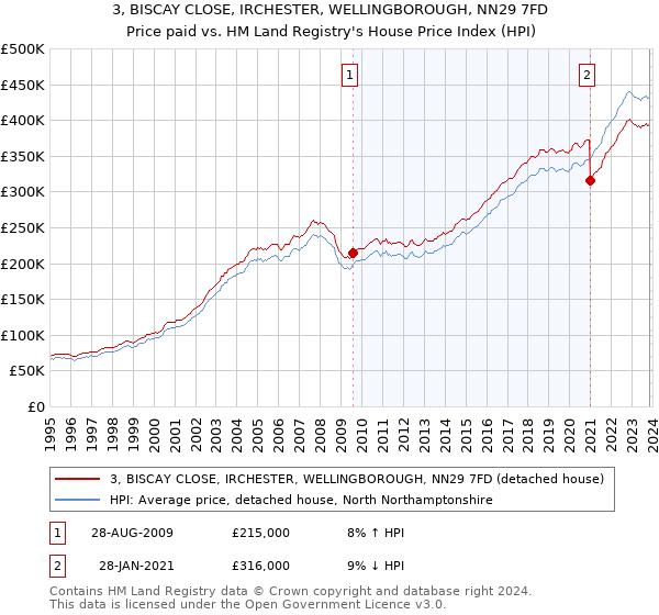 3, BISCAY CLOSE, IRCHESTER, WELLINGBOROUGH, NN29 7FD: Price paid vs HM Land Registry's House Price Index