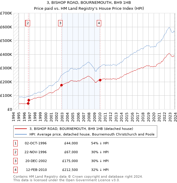 3, BISHOP ROAD, BOURNEMOUTH, BH9 1HB: Price paid vs HM Land Registry's House Price Index