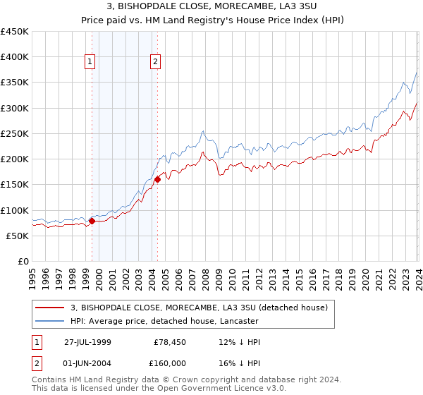 3, BISHOPDALE CLOSE, MORECAMBE, LA3 3SU: Price paid vs HM Land Registry's House Price Index