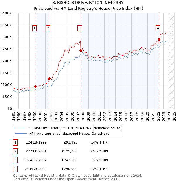 3, BISHOPS DRIVE, RYTON, NE40 3NY: Price paid vs HM Land Registry's House Price Index