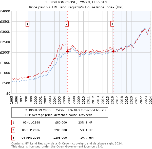 3, BISHTON CLOSE, TYWYN, LL36 0TG: Price paid vs HM Land Registry's House Price Index