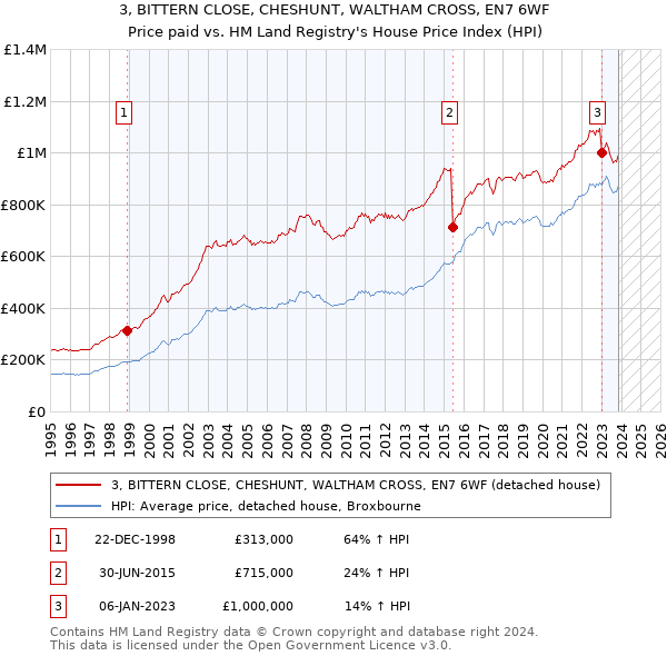3, BITTERN CLOSE, CHESHUNT, WALTHAM CROSS, EN7 6WF: Price paid vs HM Land Registry's House Price Index