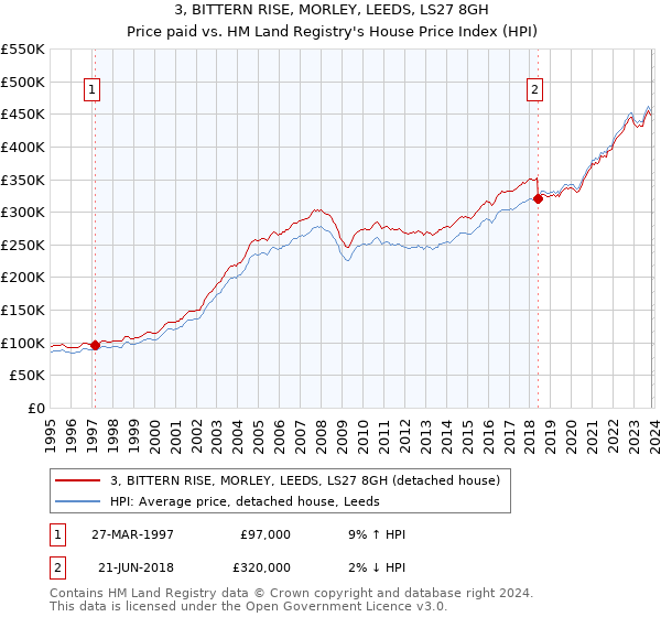 3, BITTERN RISE, MORLEY, LEEDS, LS27 8GH: Price paid vs HM Land Registry's House Price Index
