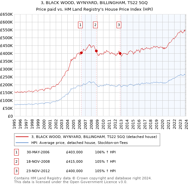 3, BLACK WOOD, WYNYARD, BILLINGHAM, TS22 5GQ: Price paid vs HM Land Registry's House Price Index