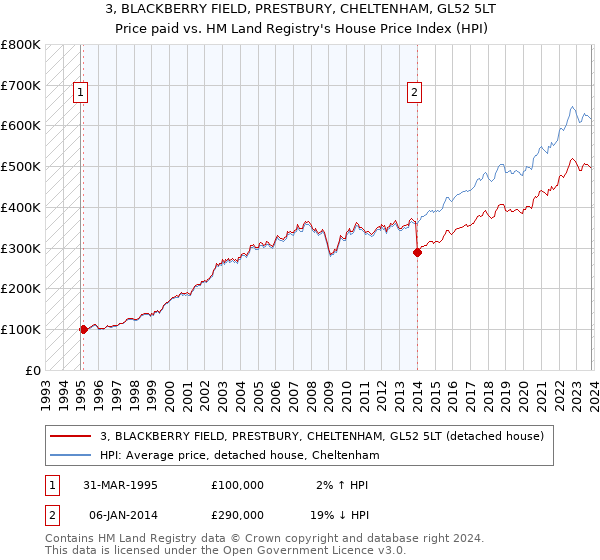 3, BLACKBERRY FIELD, PRESTBURY, CHELTENHAM, GL52 5LT: Price paid vs HM Land Registry's House Price Index