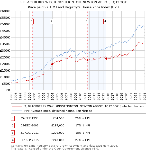 3, BLACKBERRY WAY, KINGSTEIGNTON, NEWTON ABBOT, TQ12 3QX: Price paid vs HM Land Registry's House Price Index