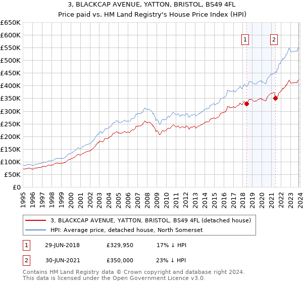 3, BLACKCAP AVENUE, YATTON, BRISTOL, BS49 4FL: Price paid vs HM Land Registry's House Price Index