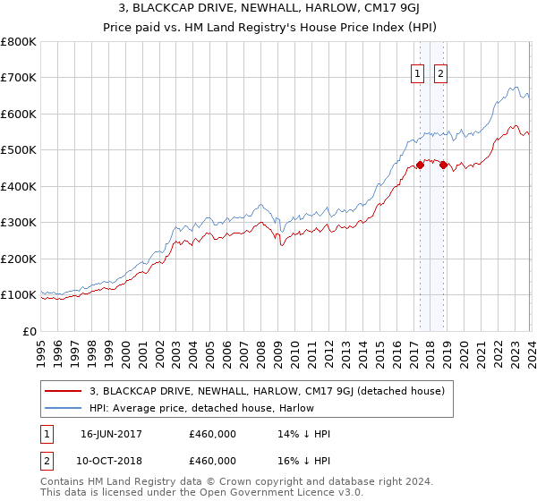 3, BLACKCAP DRIVE, NEWHALL, HARLOW, CM17 9GJ: Price paid vs HM Land Registry's House Price Index