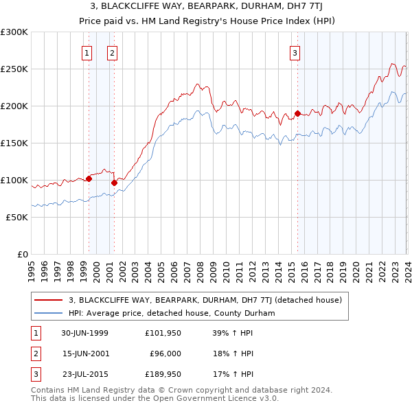 3, BLACKCLIFFE WAY, BEARPARK, DURHAM, DH7 7TJ: Price paid vs HM Land Registry's House Price Index