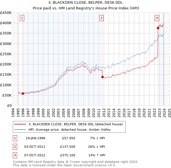 3, BLACKDEN CLOSE, BELPER, DE56 0DL: Price paid vs HM Land Registry's House Price Index