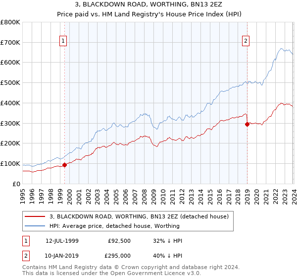 3, BLACKDOWN ROAD, WORTHING, BN13 2EZ: Price paid vs HM Land Registry's House Price Index