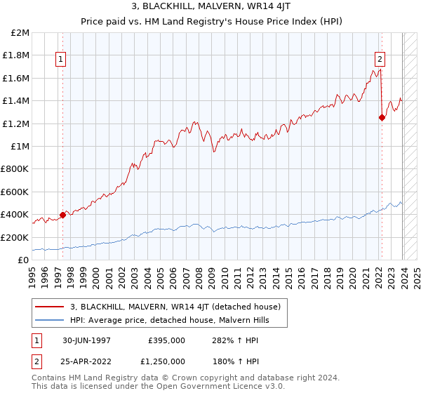3, BLACKHILL, MALVERN, WR14 4JT: Price paid vs HM Land Registry's House Price Index