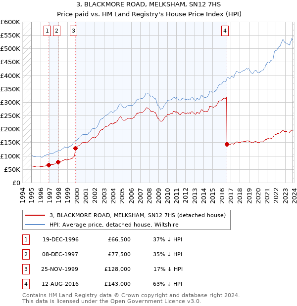 3, BLACKMORE ROAD, MELKSHAM, SN12 7HS: Price paid vs HM Land Registry's House Price Index