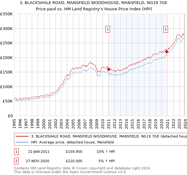 3, BLACKSHALE ROAD, MANSFIELD WOODHOUSE, MANSFIELD, NG19 7GE: Price paid vs HM Land Registry's House Price Index