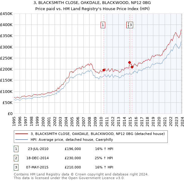3, BLACKSMITH CLOSE, OAKDALE, BLACKWOOD, NP12 0BG: Price paid vs HM Land Registry's House Price Index