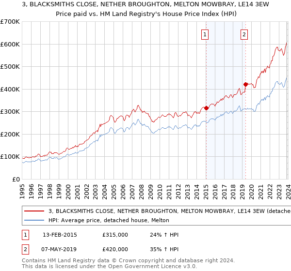 3, BLACKSMITHS CLOSE, NETHER BROUGHTON, MELTON MOWBRAY, LE14 3EW: Price paid vs HM Land Registry's House Price Index