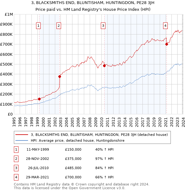 3, BLACKSMITHS END, BLUNTISHAM, HUNTINGDON, PE28 3JH: Price paid vs HM Land Registry's House Price Index