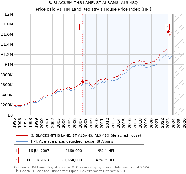 3, BLACKSMITHS LANE, ST ALBANS, AL3 4SQ: Price paid vs HM Land Registry's House Price Index