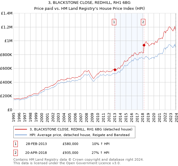 3, BLACKSTONE CLOSE, REDHILL, RH1 6BG: Price paid vs HM Land Registry's House Price Index