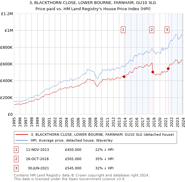 3, BLACKTHORN CLOSE, LOWER BOURNE, FARNHAM, GU10 3LG: Price paid vs HM Land Registry's House Price Index