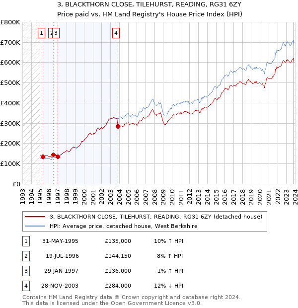 3, BLACKTHORN CLOSE, TILEHURST, READING, RG31 6ZY: Price paid vs HM Land Registry's House Price Index