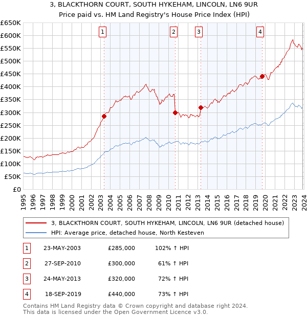 3, BLACKTHORN COURT, SOUTH HYKEHAM, LINCOLN, LN6 9UR: Price paid vs HM Land Registry's House Price Index