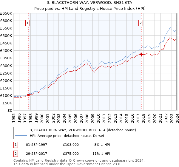 3, BLACKTHORN WAY, VERWOOD, BH31 6TA: Price paid vs HM Land Registry's House Price Index