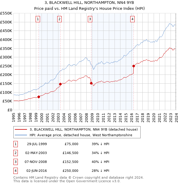 3, BLACKWELL HILL, NORTHAMPTON, NN4 9YB: Price paid vs HM Land Registry's House Price Index