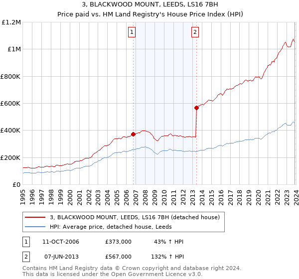 3, BLACKWOOD MOUNT, LEEDS, LS16 7BH: Price paid vs HM Land Registry's House Price Index