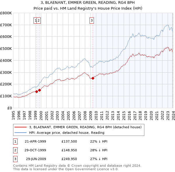 3, BLAENANT, EMMER GREEN, READING, RG4 8PH: Price paid vs HM Land Registry's House Price Index