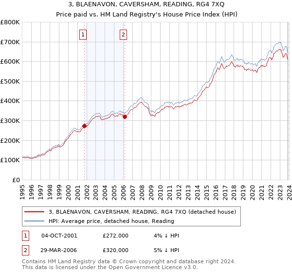 3, BLAENAVON, CAVERSHAM, READING, RG4 7XQ: Price paid vs HM Land Registry's House Price Index