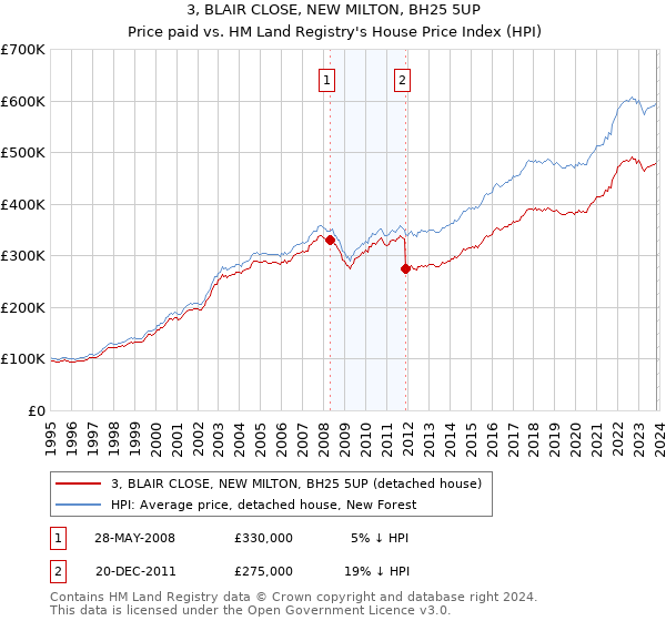 3, BLAIR CLOSE, NEW MILTON, BH25 5UP: Price paid vs HM Land Registry's House Price Index
