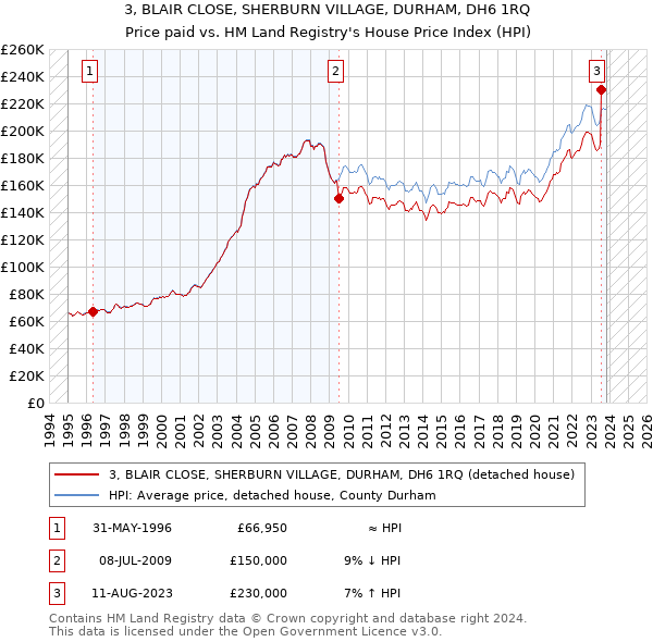 3, BLAIR CLOSE, SHERBURN VILLAGE, DURHAM, DH6 1RQ: Price paid vs HM Land Registry's House Price Index