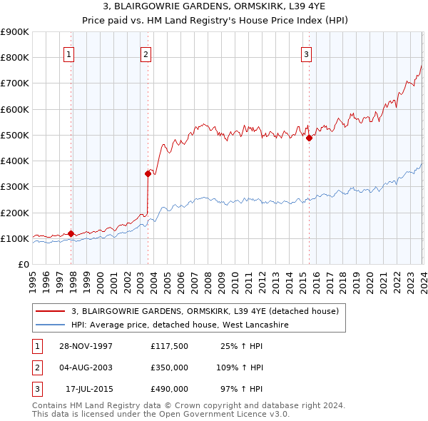 3, BLAIRGOWRIE GARDENS, ORMSKIRK, L39 4YE: Price paid vs HM Land Registry's House Price Index