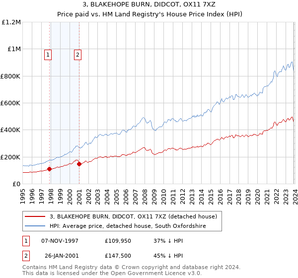 3, BLAKEHOPE BURN, DIDCOT, OX11 7XZ: Price paid vs HM Land Registry's House Price Index
