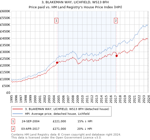 3, BLAKEMAN WAY, LICHFIELD, WS13 8FH: Price paid vs HM Land Registry's House Price Index