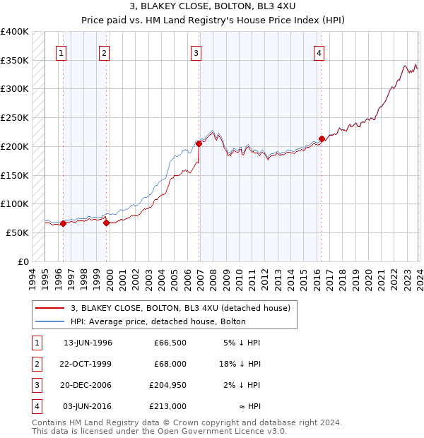 3, BLAKEY CLOSE, BOLTON, BL3 4XU: Price paid vs HM Land Registry's House Price Index
