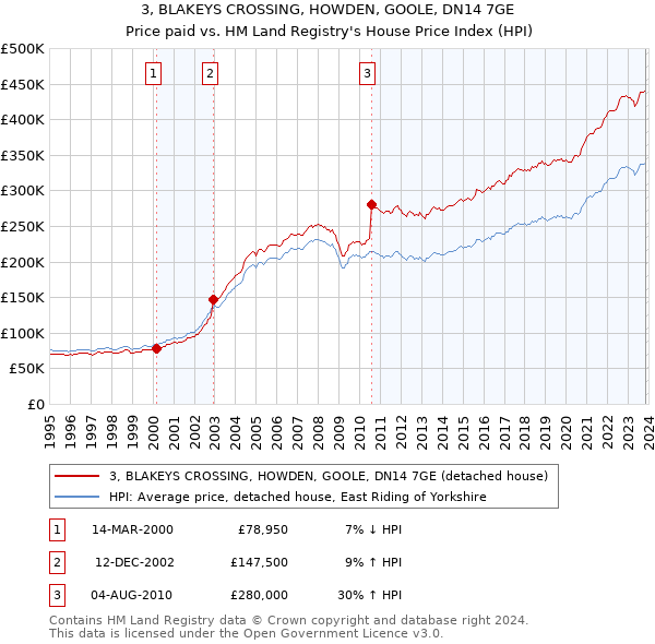 3, BLAKEYS CROSSING, HOWDEN, GOOLE, DN14 7GE: Price paid vs HM Land Registry's House Price Index