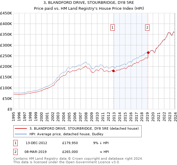 3, BLANDFORD DRIVE, STOURBRIDGE, DY8 5RE: Price paid vs HM Land Registry's House Price Index